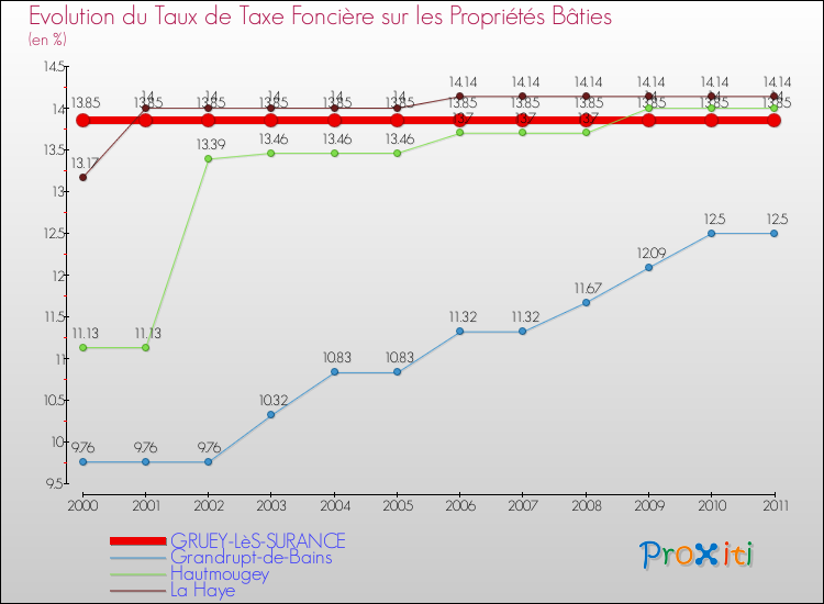Evolution du taux de la taxe foncière sur le bati pour GRUEY-LèS-SURANCE et les communes proches Comparaison des taux de taxe foncière sur le bati pour GRUEY-LèS-SURANCE et les communes voisines