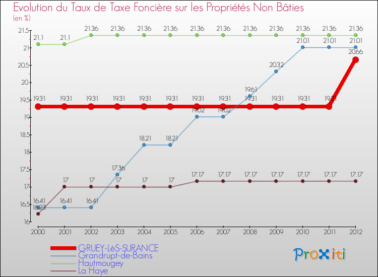 Evolution du taux de la taxe foncière sur les immeubles et terrains non batis pour GRUEY-LèS-SURANCE et les communes proches de 2000 à 2012 Comparaison des taux de la taxe foncière sur les immeubles et terrains non batis pour GRUEY-LèS-SURANCE et les communes voisines de 2000 à 2012