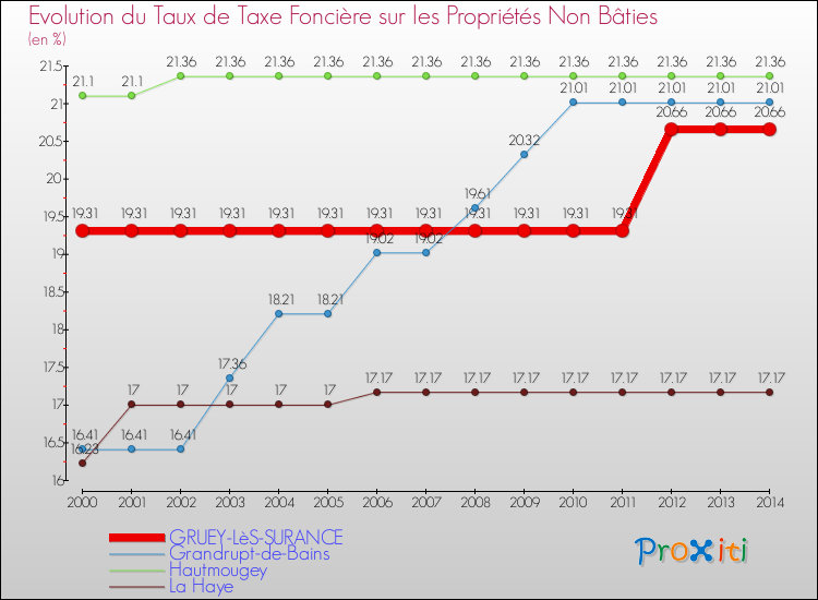 Evolution du taux de la taxe foncière sur les immeubles et terrains non batis pour GRUEY-LèS-SURANCE et les communes proches de 2000 à 2014 Comparaison des taux de la taxe foncière sur les immeubles et terrains non batis pour GRUEY-LèS-SURANCE et les communes voisines de 2000 à 2014