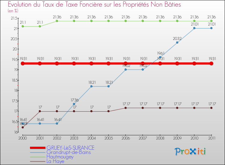 Evolution du taux de la taxe foncière sur les immeubles et terrains non batis pour GRUEY-LèS-SURANCE et les communes proches Comparaison des taux de la taxe foncière sur les immeubles et terrains non batis pour GRUEY-LèS-SURANCE et les communes voisines