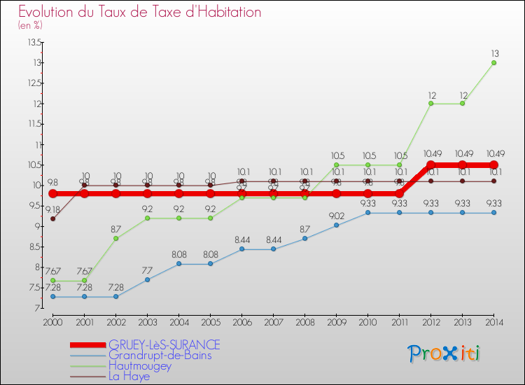 Evolution du taux de la taxe d'habitation pour GRUEY-LèS-SURANCE et les communes proches de 2000 à 2014 Comparaison des taux de la taxe d'habitation pour GRUEY-LèS-SURANCE et les communes voisines de 2000 à 2014