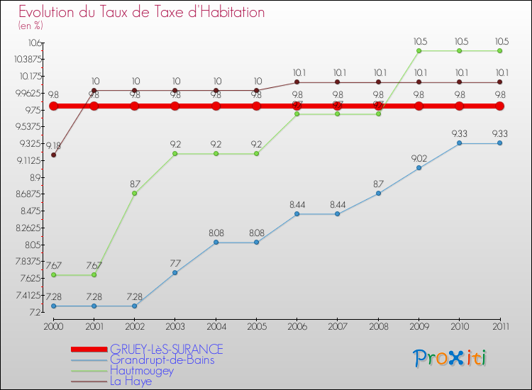 Evolution du taux de la taxe d'habitation pour GRUEY-LèS-SURANCE et les communes proches Comparaison des taux de la taxe d'habitation pour GRUEY-LèS-SURANCE et les communes voisines