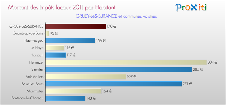 Montant des impôts locaux par Habitant pour GRUEY-LèS-SURANCE et les communes proches Comparaison des impôts locaux par habitant pour GRUEY-LèS-SURANCE et les communes voisines