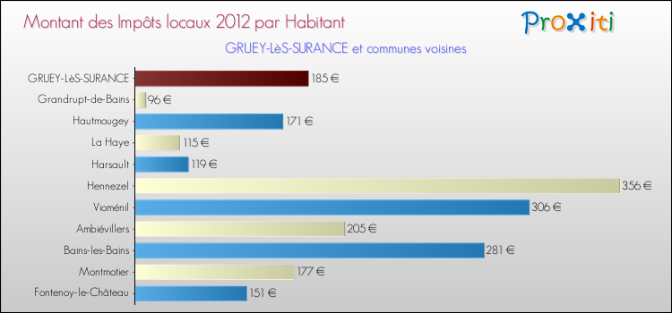 Montant des impôts locaux par Habitant pour GRUEY-LèS-SURANCE et les communes proches Comparaison des impôts locaux par habitant pour GRUEY-LèS-SURANCE et les communes voisines