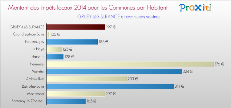 Montant des impôts locaux par Habitant pour GRUEY-LèS-SURANCE et les communes proches en 2014 Comparaison des impôts locaux par habitant pour GRUEY-LèS-SURANCE et les communes voisines en 2014