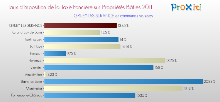 Taux d'imposition de la taxe foncière sur le bati 2011 pour GRUEY-LèS-SURANCE et les communes proches Comparaison des taux d'imposition de la taxe foncière sur le bati 2011 pour GRUEY-LèS-SURANCE et les communes voisines
