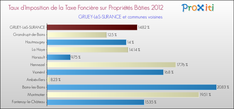 Taux d'imposition de la taxe foncière sur le bati 2012 pour GRUEY-LèS-SURANCE et les communes proches Comparaison des taux d'imposition de la taxe foncière sur le bati 2012 pour GRUEY-LèS-SURANCE et les communes voisines