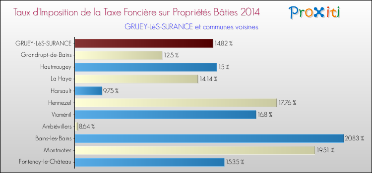 Taux d'imposition de la taxe foncière sur le bati 2014 pour GRUEY-LèS-SURANCE et les communes proches Comparaison des taux d'imposition de la taxe foncière sur le bati 2014 pour GRUEY-LèS-SURANCE et les communes voisines