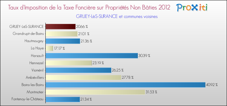 Taux d'imposition de la taxe foncière sur les immeubles et terrains non batis 2012 pour GRUEY-LèS-SURANCE et les communes proches Comparaison des taux d'imposition de la taxe foncière sur les immeubles et terrains non batis 2012 pour GRUEY-LèS-SURANCE et les communes voisines