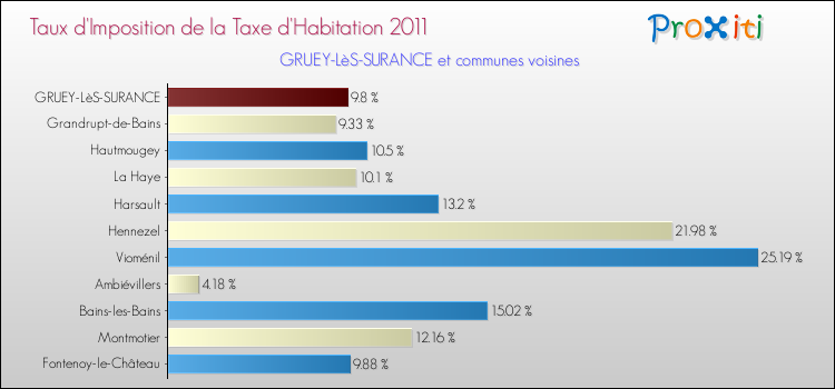 Taux d'imposition de la taxe d'habitation 2011 pour GRUEY-LèS-SURANCE et les communes proches Comparaison des taux d'imposition de la taxe d'habitation 2011 pour GRUEY-LèS-SURANCE et les communes voisines