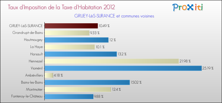 Taux d'imposition de la taxe d'habitation 2012 pour GRUEY-LèS-SURANCE et les communes proches Comparaison des taux d'imposition de la taxe d'habitation 2012 pour GRUEY-LèS-SURANCE et les communes voisines