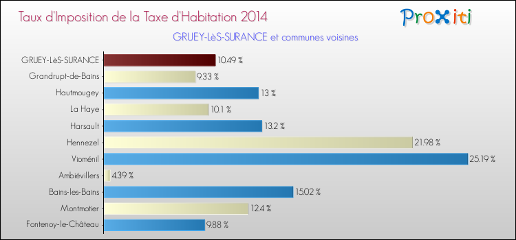 Taux d'imposition de la taxe d'habitation 2014 pour GRUEY-LèS-SURANCE et les communes proches Comparaison des taux d'imposition de la taxe d'habitation 2014 pour GRUEY-LèS-SURANCE et les communes voisines
