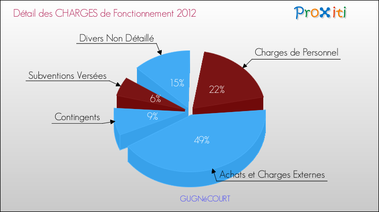 Décomposition des Charges de Fonctionnement 2012 de la commune de GUGNéCOURT Charges de Fonctionnement 2012 pour la commune de GUGNéCOURT