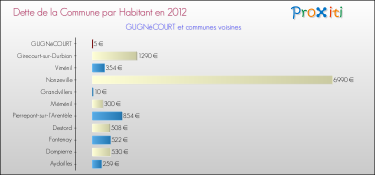 Dette par habitant de la commune en 2012 pour GUGNéCOURT et les communes proches Comparaison de la dette par habitant de la commune en 2012 pour GUGNéCOURT et les communes voisines