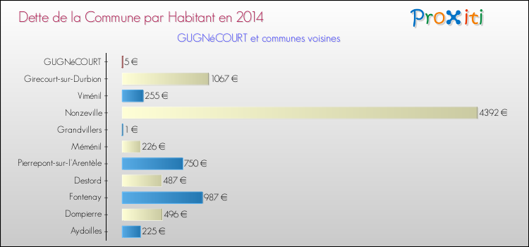 Dette par habitant de la commune en 2014 pour GUGNéCOURT et les communes proches Comparaison de la dette par habitant de la commune en 2014 pour GUGNéCOURT et les communes voisines