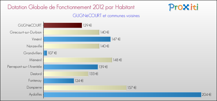 Montant des dotations globales de fonctionnement DGF par Habitant pour GUGNéCOURT et les communes proches Comparaison des des dotations globales de fonctionnement DGF par habitant pour GUGNéCOURT et les communes voisines