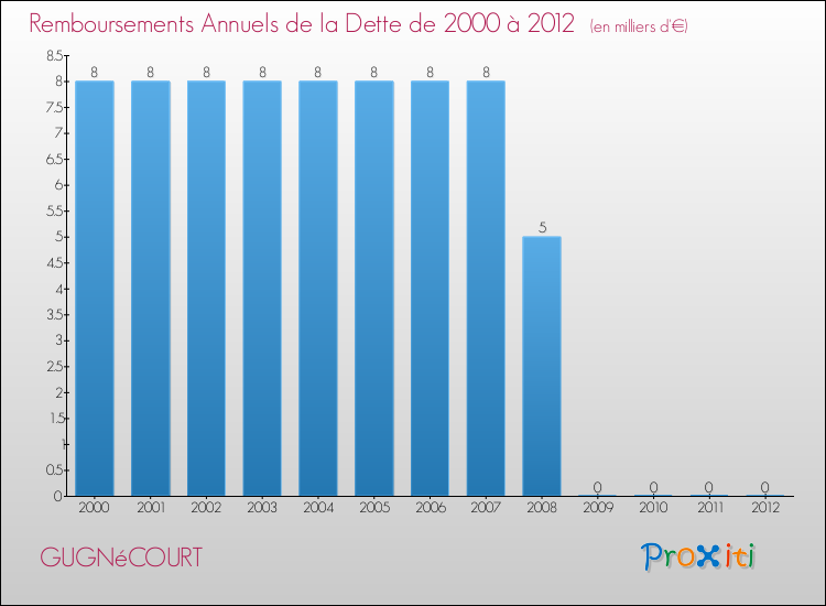 Evolution de l'annuité de la dette pour la commune de GUGNéCOURT de 2000 à 2012 Annuités de la dette pour GUGNéCOURT de 2000 à 2012