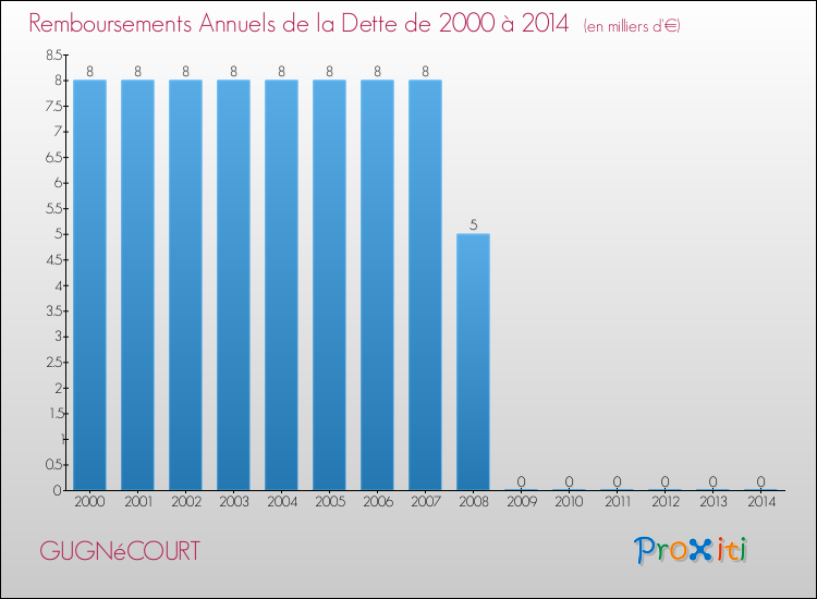 Evolution de l'annuité de la dette pour la commune de GUGNéCOURT de 2000 à 2014 Annuités de la dette pour GUGNéCOURT de 2000 à 2014