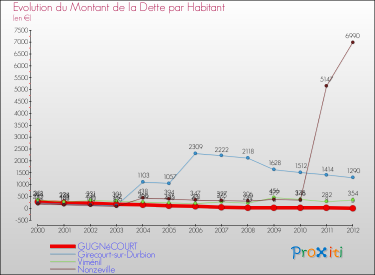 Evolution de la dette par habitant pour la commune de GUGNéCOURT et les communes proches de 2000 à 2012 Comparaison de la dette par habitant pour GUGNéCOURT et les communes voisines de 2000 à 2012