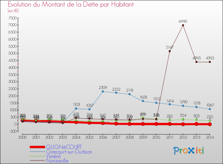 Evolution de la dette par habitant pour la commune de GUGNéCOURT et les communes proches de 2000 à 2014 Comparaison de la dette par habitant pour GUGNéCOURT et les communes voisines de 2000 à 2014