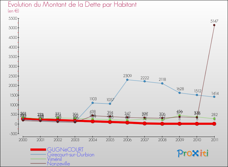 Evolution de la dette par habitant pour la commune de GUGNéCOURT et les communes proches Comparaison de la dette par habitant pour GUGNéCOURT et les communes voisines