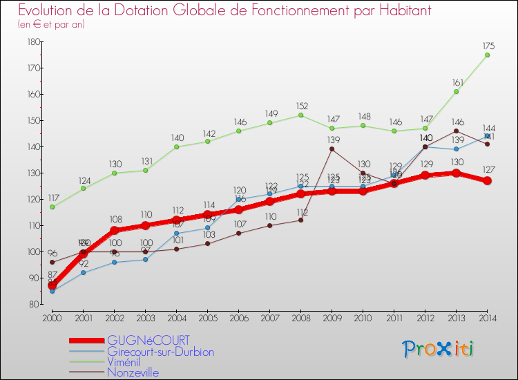 Evolution et montant de la dotation globale de fonctionnement par Habitant pour GUGNéCOURT et les communes proches de 2000 à 2014. Comparaison des dotations globales de fonctionnement par habitant pour GUGNéCOURT et les communes voisines de 2000 à 2014.