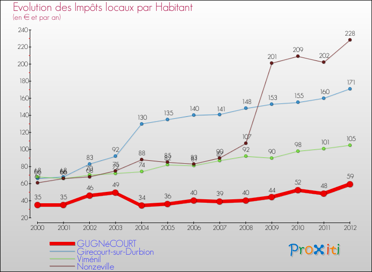 Evolution et montant des impôts locaux par Habitant pour GUGNéCOURT et les communes proches Comparaison des impôts locaux par habitant pour GUGNéCOURT et les communes voisines