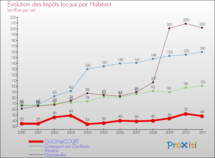 Evolution et montant des impôts locaux par Habitant pour GUGNéCOURT et les communes proches Comparaison des impôts locaux par habitant pour GUGNéCOURT et les communes voisines