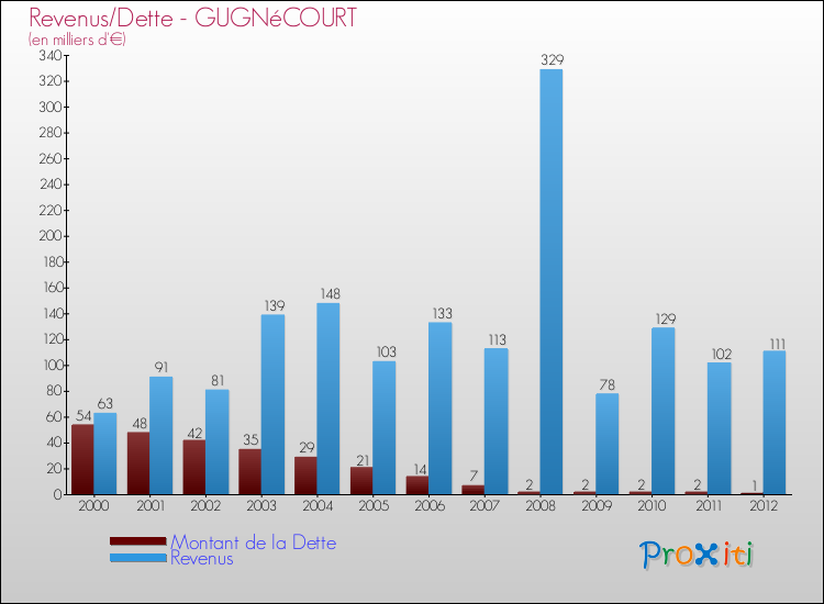 Evolution comparée de la dette et des revenus pour la commune de GUGNéCOURT de 2000 à 2012 Comparaison de la dette et des revenus pour GUGNéCOURT de 2000 à 2012
