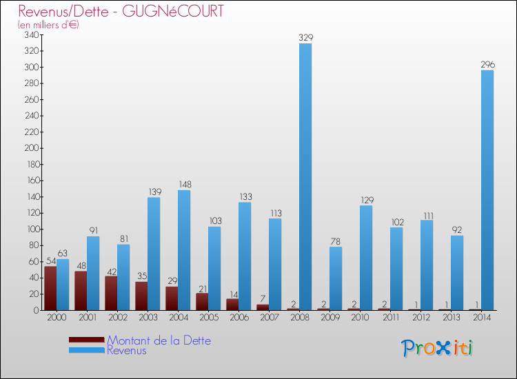 Evolution comparée de la dette et des revenus pour la commune de GUGNéCOURT de 2000 à 2014 Comparaison de la dette et des revenus pour GUGNéCOURT de 2000 à 2014