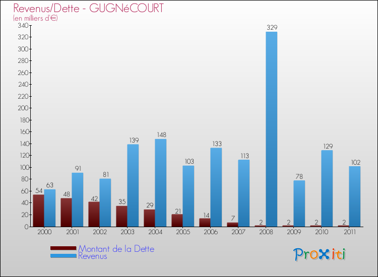 Evolution comparée de la dette et des revenus pour la commune de GUGNéCOURT de 2000 à 2011 Comparaison de la dette et des revenus pour GUGNéCOURT de 2000 à 2011