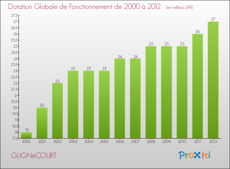 Evolution du montant de la Dotation Globale de Fonctionnement pour la commune de GUGNéCOURT de 2000 à 2012 Evolution du montant de la Dotation Globale de Fonctionnement pour GUGNéCOURT de 2000 à 2012