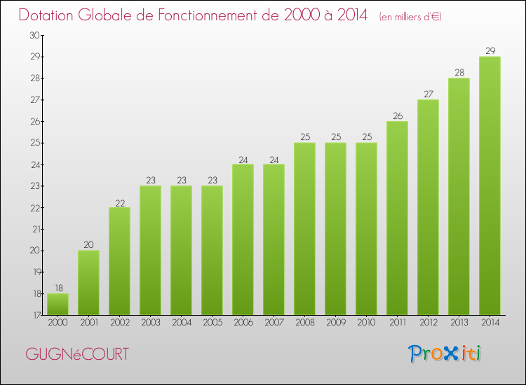 Evolution du montant de la Dotation Globale de Fonctionnement pour la commune de GUGNéCOURT de 2000 à 2014 Evolution du montant de la Dotation Globale de Fonctionnement pour GUGNéCOURT de 2000 à 2014