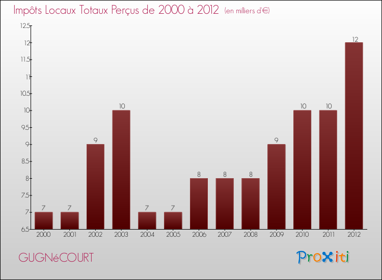 Evolution des Impôts Locaux pour la commune de GUGNéCOURT de 2000 à 2012 Evolution des Impôts Locaux pour GUGNéCOURT de 2000 à 2012