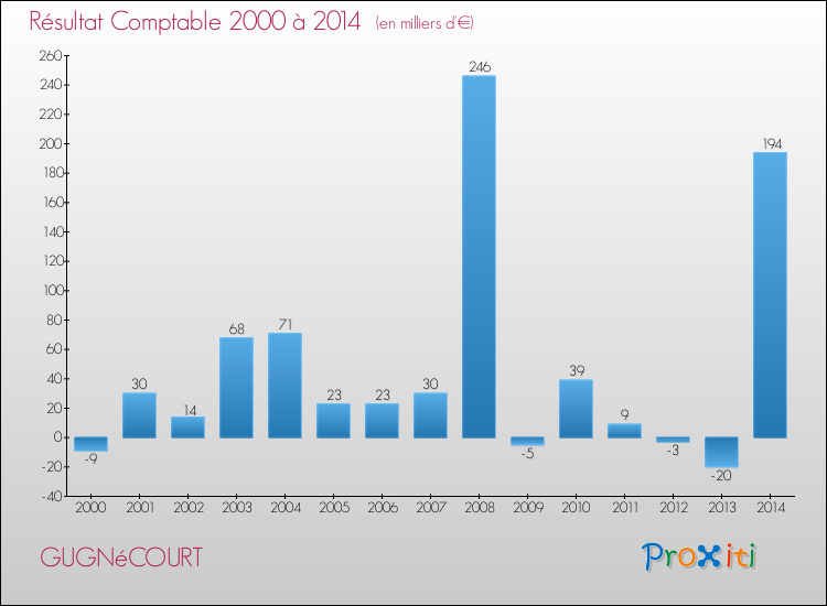 Evolution du résultat comptable pour la commune de GUGNéCOURT de 2000 à 2014 Evolution du résultat comptable pour GUGNéCOURT de 2000 à 2014