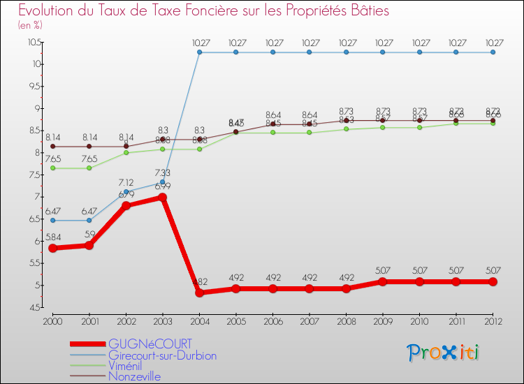 Evolution du taux de la taxe foncière sur le bati pour GUGNéCOURT et les communes proches de 2000 à 2012 Comparaison des taux de taxe foncière sur le bati pour GUGNéCOURT et les communes voisines de 2000 à 2012