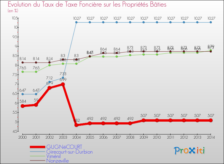 Evolution du taux de la taxe foncière sur le bati pour GUGNéCOURT et les communes proches de 2000 à 2014 Comparaison des taux de taxe foncière sur le bati pour GUGNéCOURT et les communes voisines de 2000 à 2014