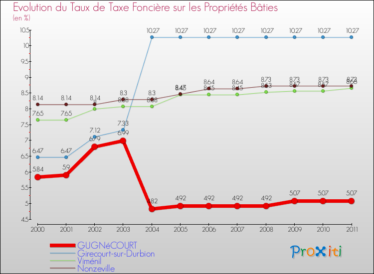 Evolution du taux de la taxe foncière sur le bati pour GUGNéCOURT et les communes proches Comparaison des taux de taxe foncière sur le bati pour GUGNéCOURT et les communes voisines