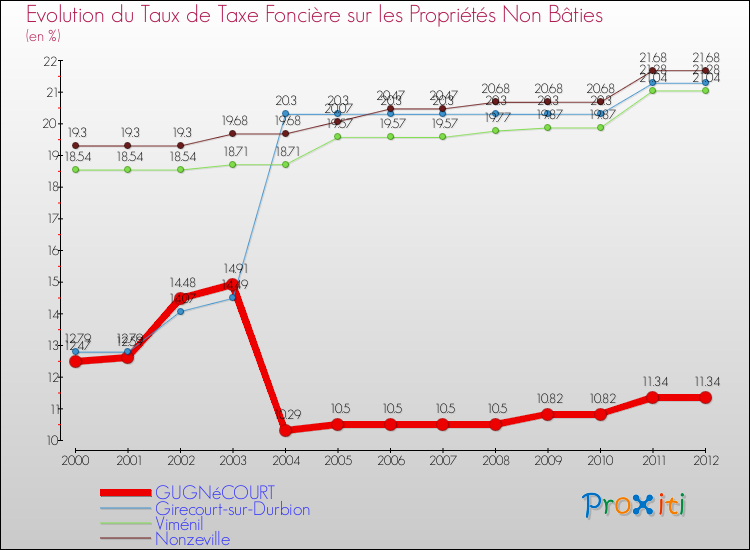 Evolution du taux de la taxe foncière sur les immeubles et terrains non batis pour GUGNéCOURT et les communes proches de 2000 à 2012 Comparaison des taux de la taxe foncière sur les immeubles et terrains non batis pour GUGNéCOURT et les communes voisines de 2000 à 2012