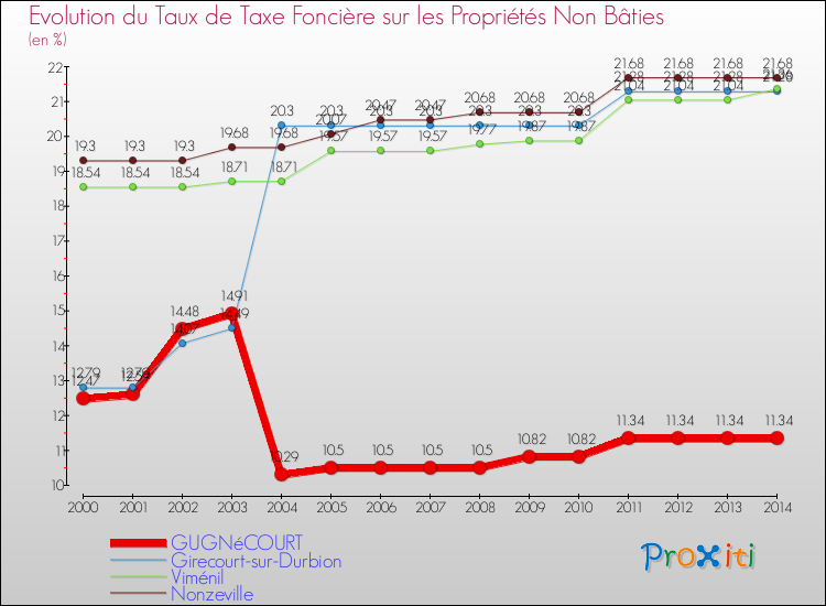 Evolution du taux de la taxe foncière sur les immeubles et terrains non batis pour GUGNéCOURT et les communes proches de 2000 à 2014 Comparaison des taux de la taxe foncière sur les immeubles et terrains non batis pour GUGNéCOURT et les communes voisines de 2000 à 2014