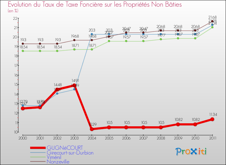 Evolution du taux de la taxe foncière sur les immeubles et terrains non batis pour GUGNéCOURT et les communes proches Comparaison des taux de la taxe foncière sur les immeubles et terrains non batis pour GUGNéCOURT et les communes voisines