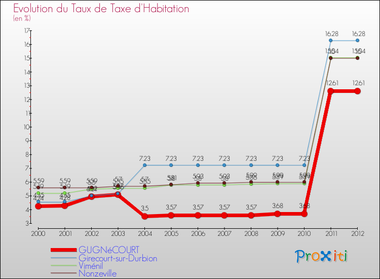 Evolution du taux de la taxe d'habitation pour GUGNéCOURT et les communes proches Comparaison des taux de la taxe d'habitation pour GUGNéCOURT et les communes voisines