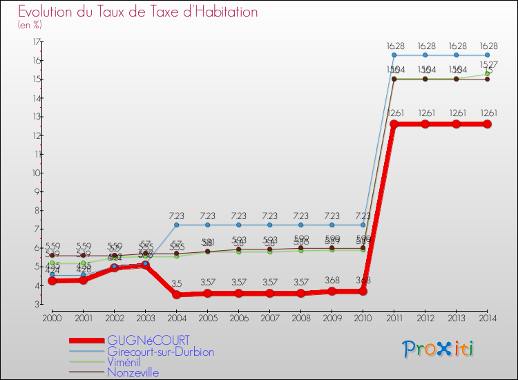 Evolution du taux de la taxe d'habitation pour GUGNéCOURT et les communes proches de 2000 à 2014 Comparaison des taux de la taxe d'habitation pour GUGNéCOURT et les communes voisines de 2000 à 2014
