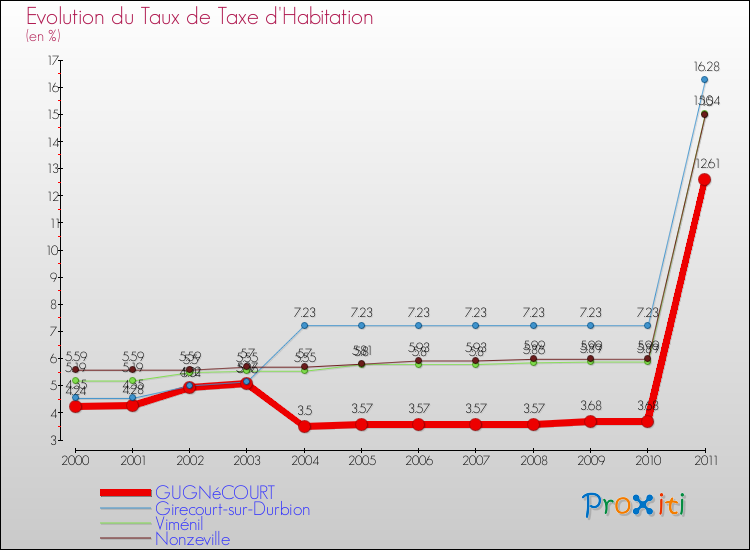 Evolution du taux de la taxe d'habitation pour GUGNéCOURT et les communes proches Comparaison des taux de la taxe d'habitation pour GUGNéCOURT et les communes voisines