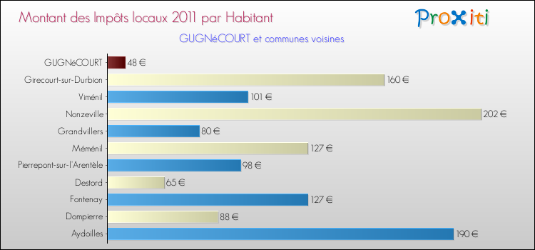 Montant des impôts locaux par Habitant pour GUGNéCOURT et les communes proches Comparaison des impôts locaux par habitant pour GUGNéCOURT et les communes voisines