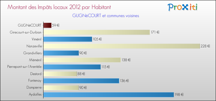 Montant des impôts locaux par Habitant pour GUGNéCOURT et les communes proches Comparaison des impôts locaux par habitant pour GUGNéCOURT et les communes voisines