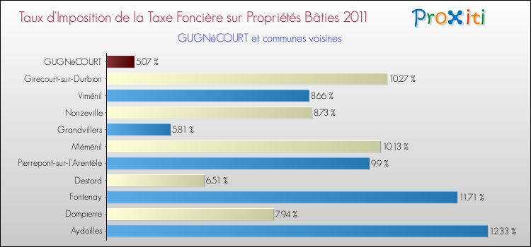 Taux d'imposition de la taxe foncière sur le bati 2011 pour GUGNéCOURT et les communes proches Comparaison des taux d'imposition de la taxe foncière sur le bati 2011 pour GUGNéCOURT et les communes voisines