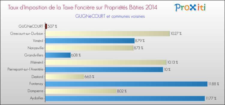 Taux d'imposition de la taxe foncière sur le bati 2014 pour GUGNéCOURT et les communes proches Comparaison des taux d'imposition de la taxe foncière sur le bati 2014 pour GUGNéCOURT et les communes voisines