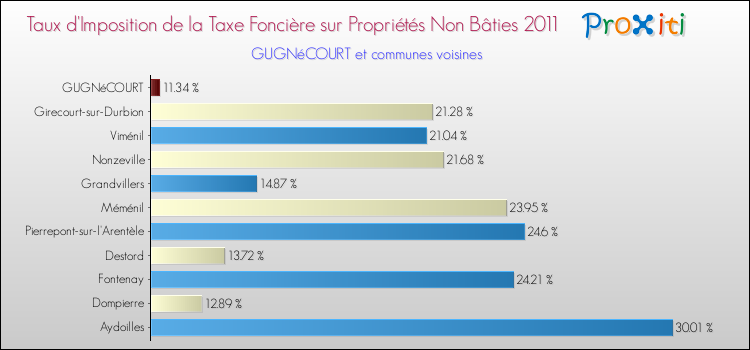 Taux d'imposition de la taxe foncière sur les immeubles et terrains non batis 2011 pour GUGNéCOURT et les communes proches Comparaison des taux d'imposition de la taxe foncière sur les immeubles et terrains non batis 2011 pour GUGNéCOURT et les communes voisines