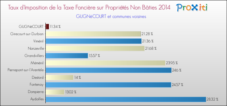 Taux d'imposition de la taxe foncière sur les immeubles et terrains non batis 2014 pour GUGNéCOURT et les communes proches Comparaison des taux d'imposition de la taxe foncière sur les immeubles et terrains non batis 2014 pour GUGNéCOURT et les communes voisines